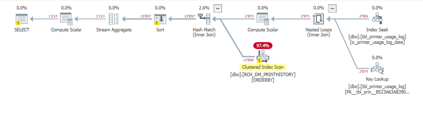 Printer SELECT fast execution plan