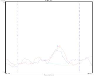 ICP peak for Ta oxide suspension supernatant