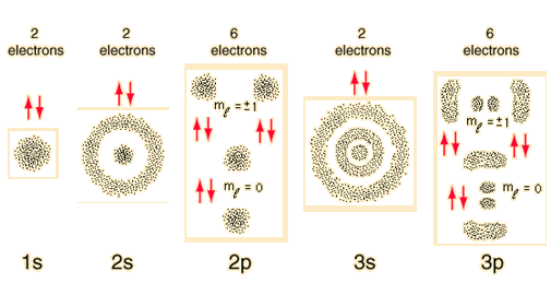 orbitals