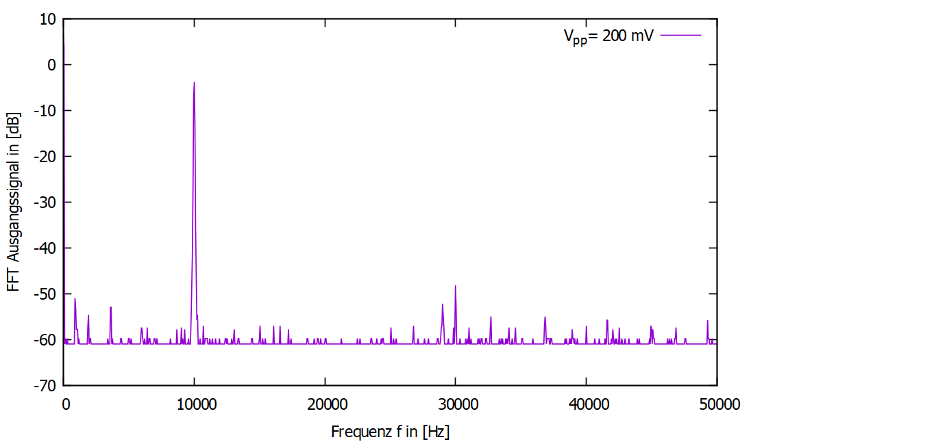 This is the plot of the fourierspectrum for an input voltage of 200 mV.