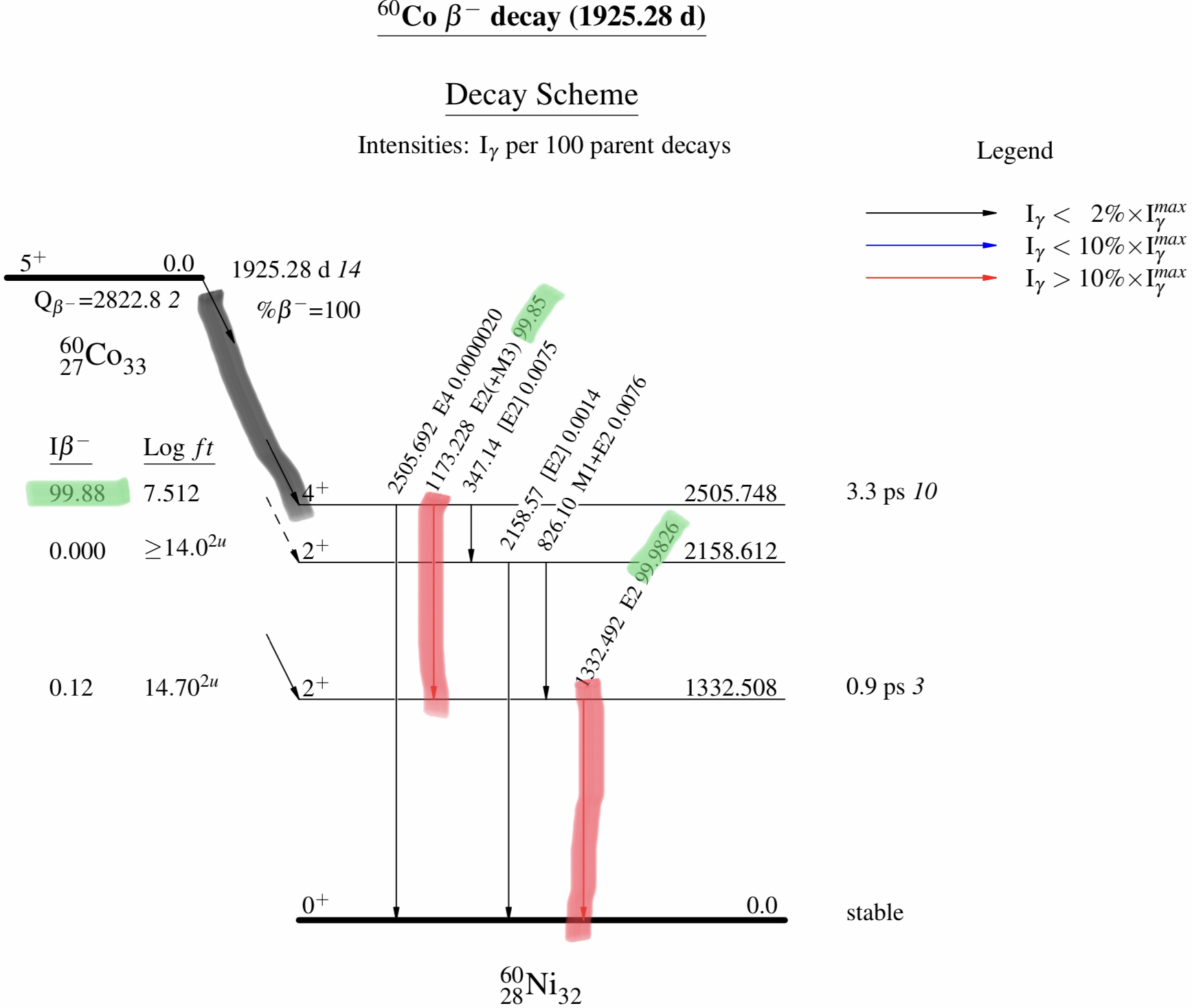 cobalt-60 decay scheme