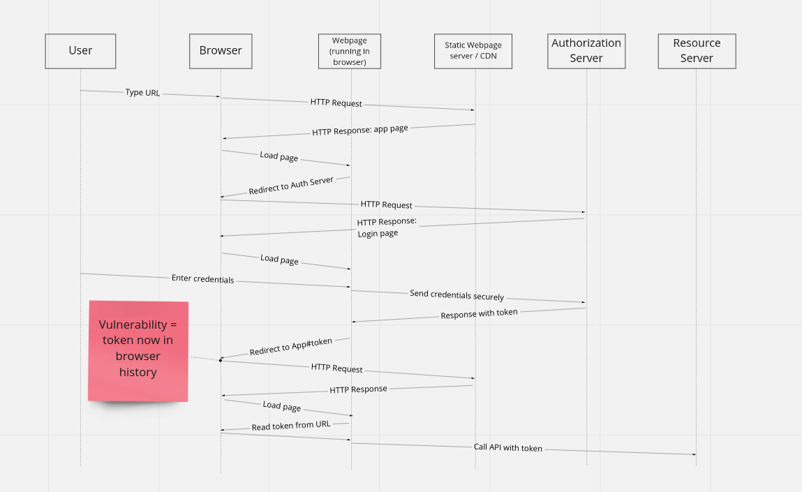 Implicit Flow