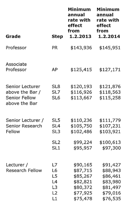 nz academic salaries