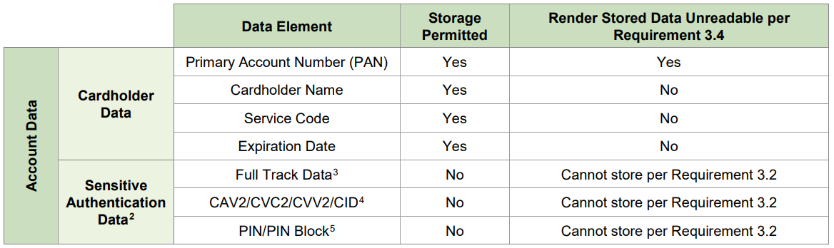 Data Encryption Table from PCI DSS 3.2.1