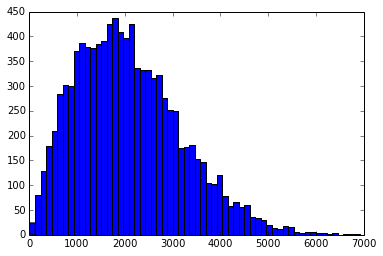 Empty space histogram