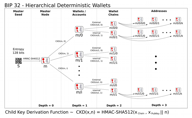 BIP32 key derivation diagram