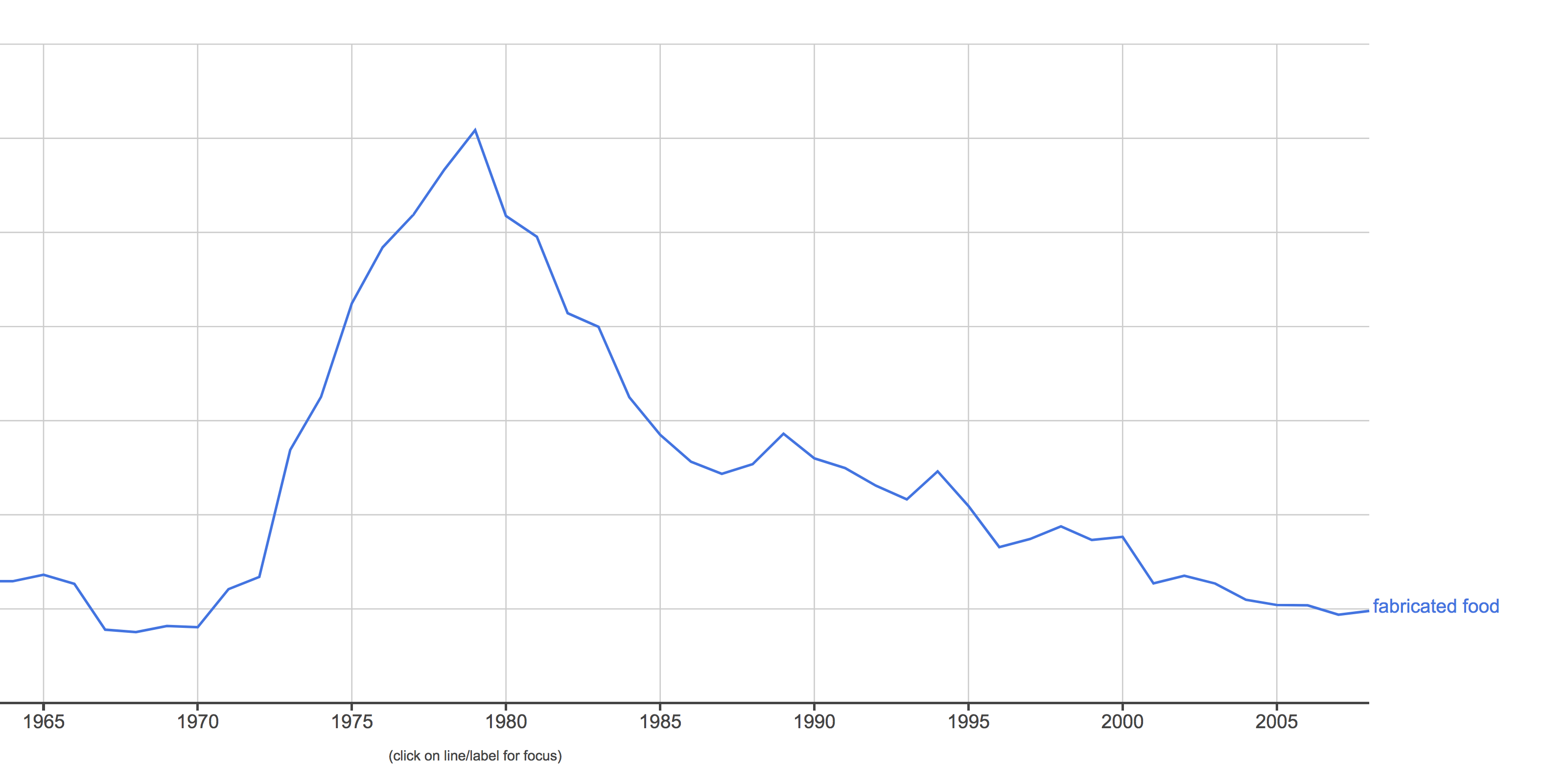 ngram fabricated food