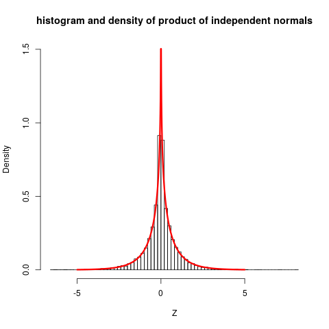 histogram and density of product of two independent normals