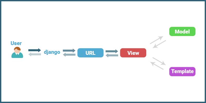 Django mvc