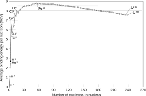 nuclear binding