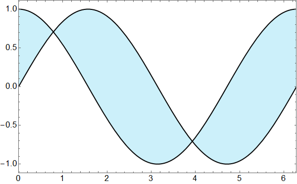 sine and cosine