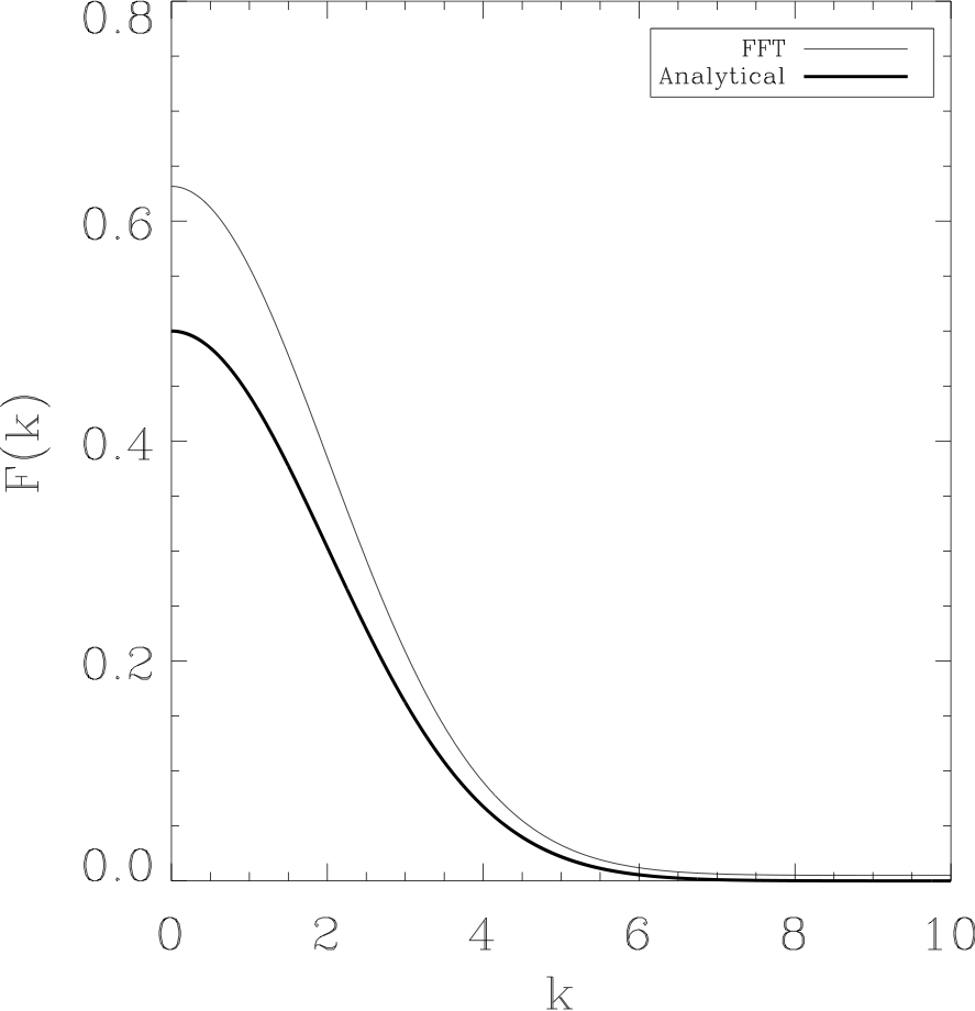 Comparison of discrete and continuous Fourier transforms of a Gaussian.