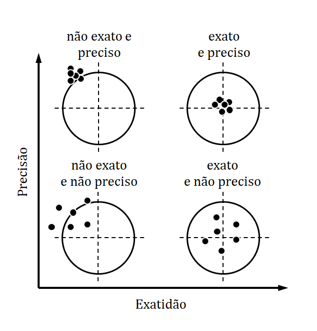 Comparação com as 4 situações no eixo de precisão e exatidão