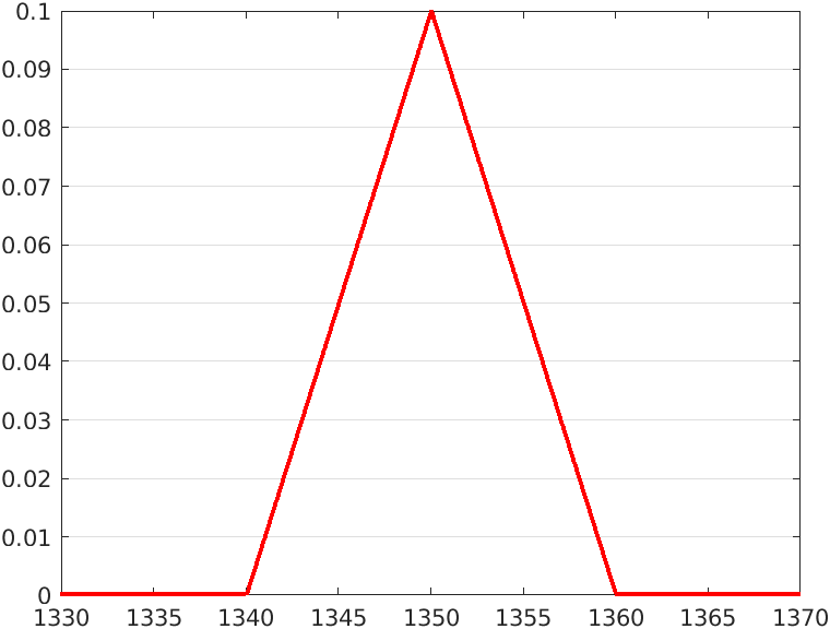 diagram showing triangular distribution