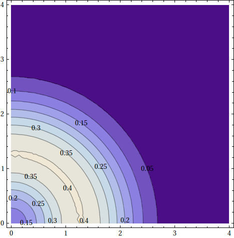 Contour Plot