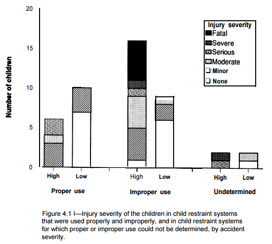 Proper vs Improper safety seats