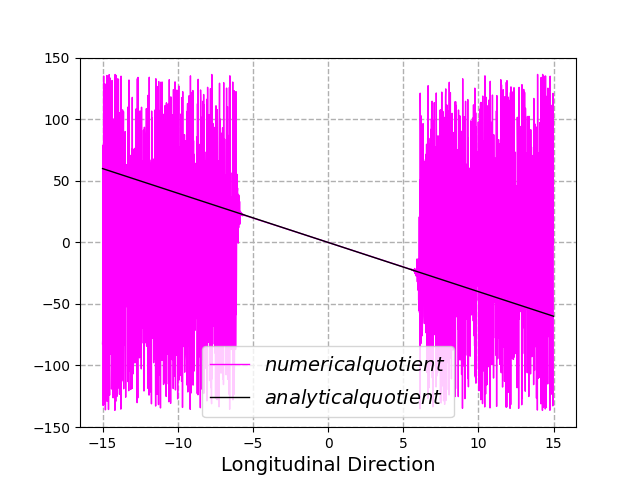 Analytical Quotient - Numerical Quotient