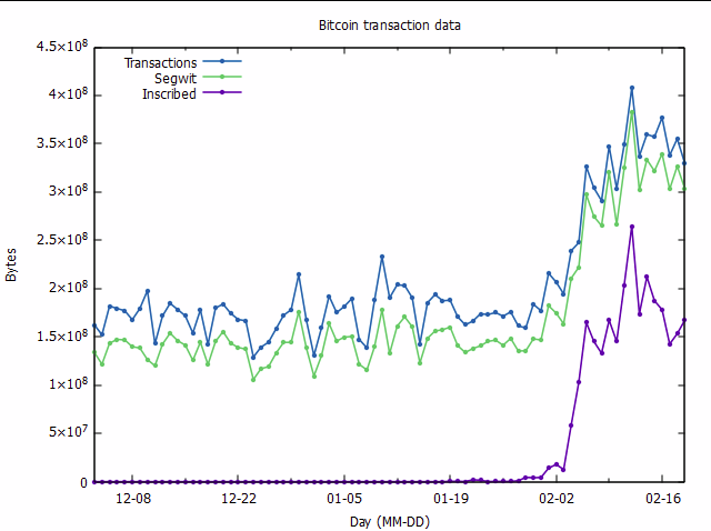 Data volume in blockchain