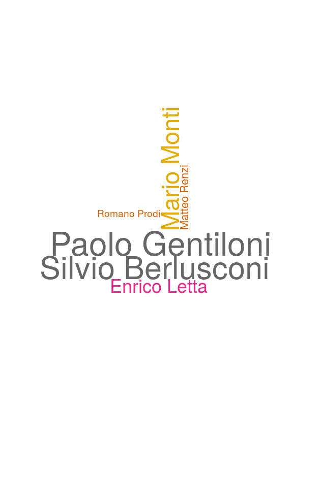 Wordcloud of Italien prime ministers and random numbers