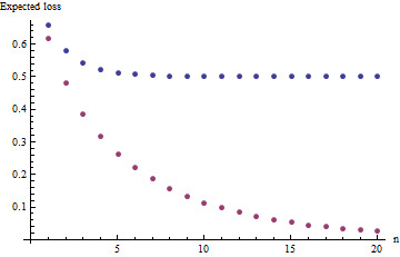 Loss functions