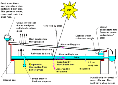 Solar still image