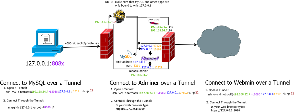 Diagram of said example