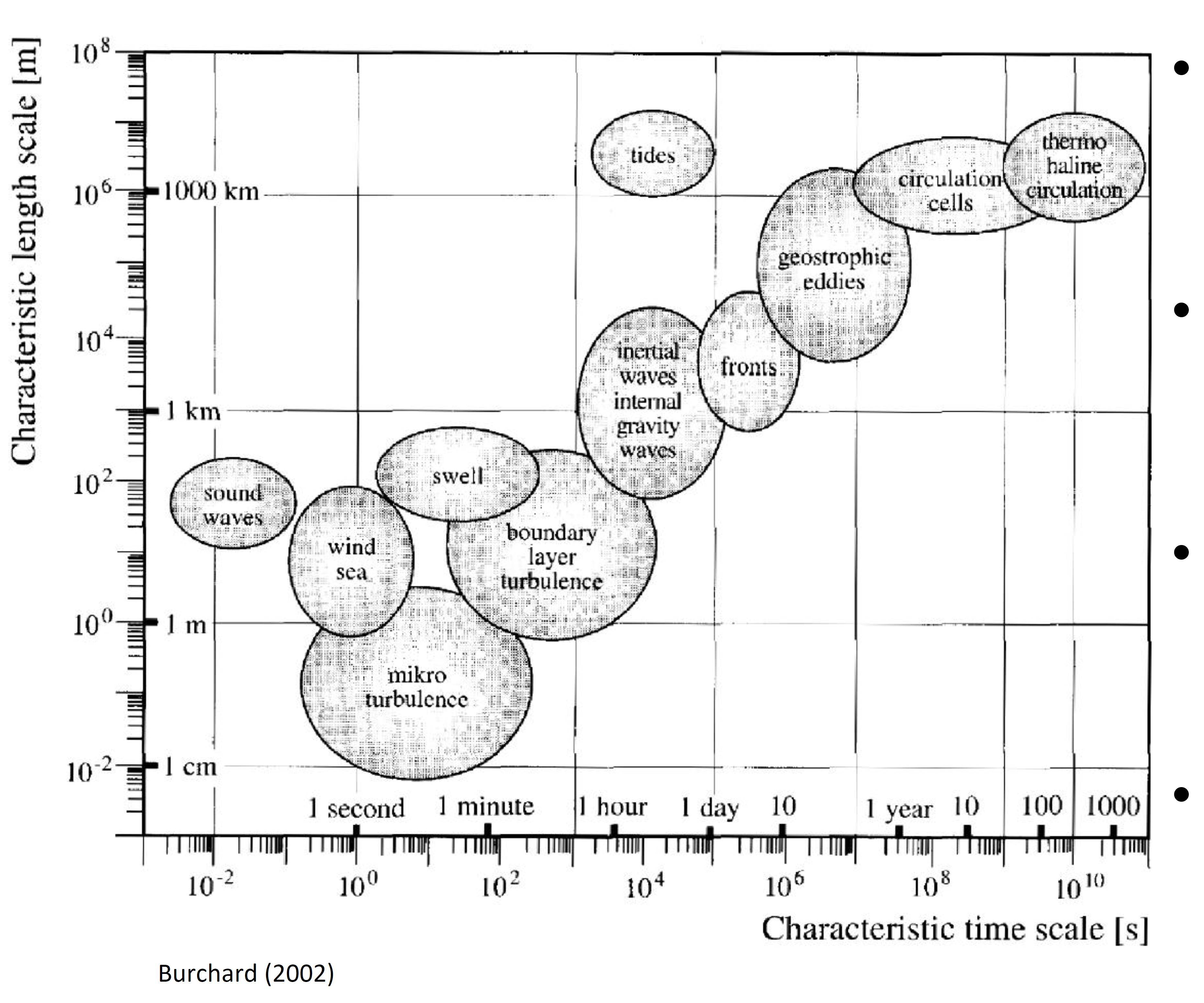 temporal and spatial scales