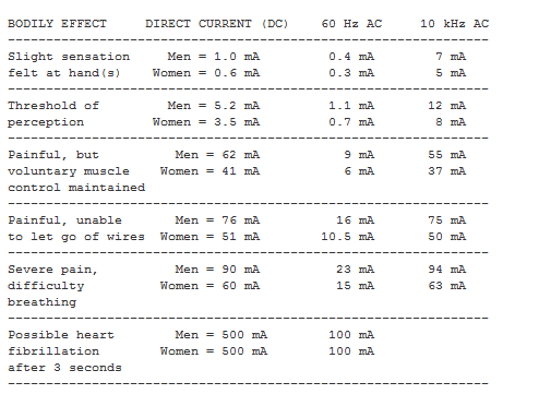 Table of current dangers