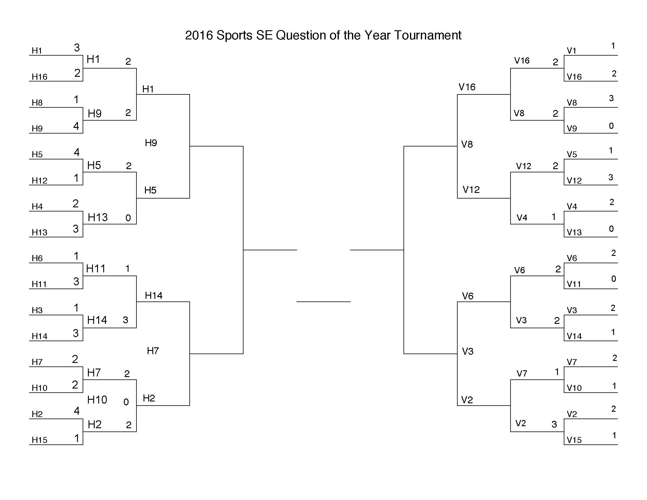 ![2016 Sports SE Question of the Year Tournament