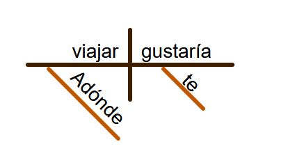 ¿Adónde te gustaría viajar?