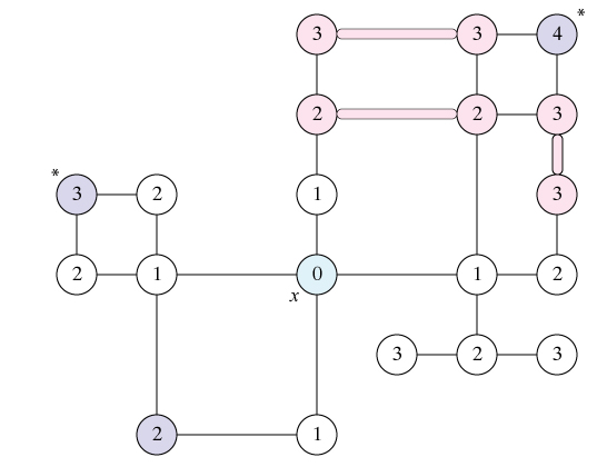 Cut Locus in Graph