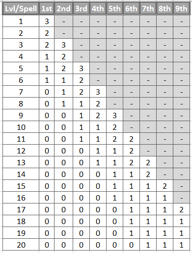 final table