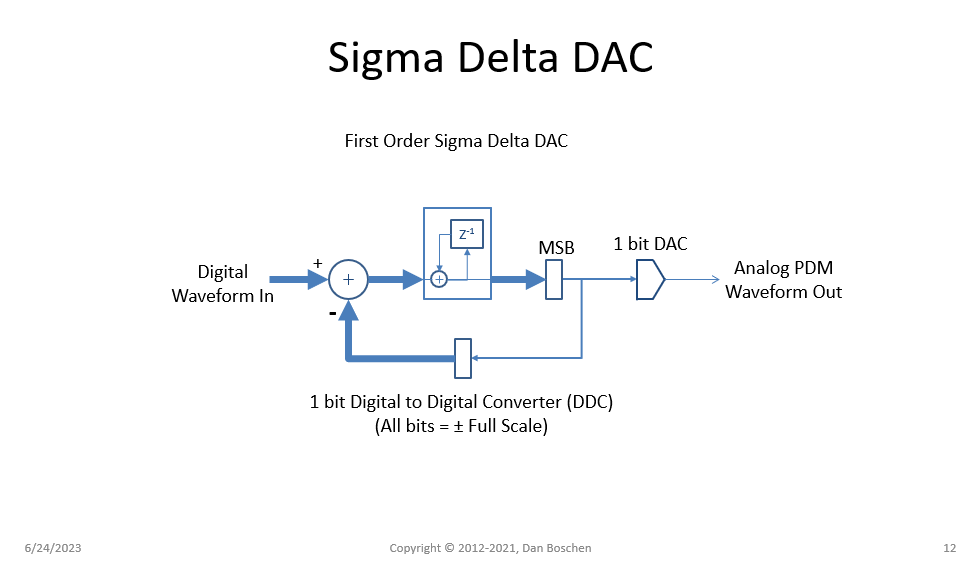 digital to analog - sigma delta modulator for DAC - Signal Processing ...