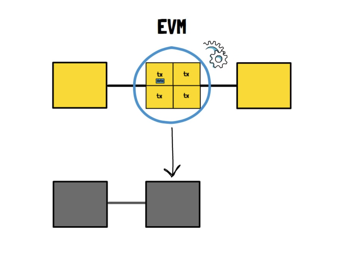 The image shows two blockchain, at the top is L2 chain and at the bottom is the Ethereum mainnet. Multiple transactions from the upper L2 chain are being added to L1 using rollup.