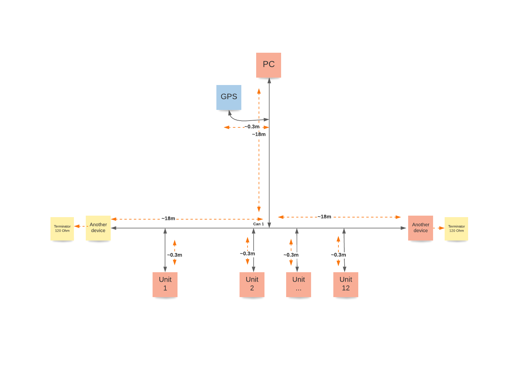 T shape CAN network