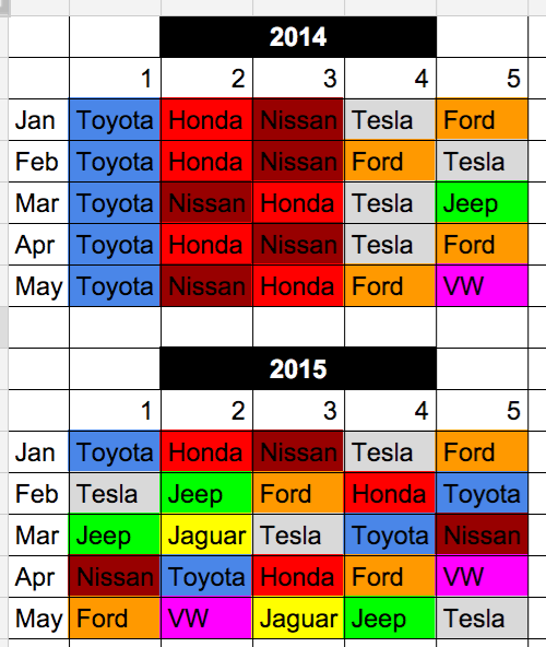 Top 5 brands in 2014 vs 2015