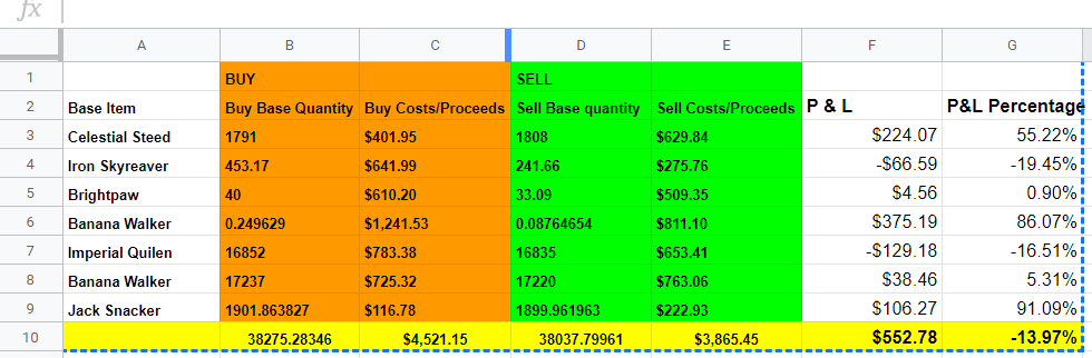 Sheets Calculates Pofit and Loss