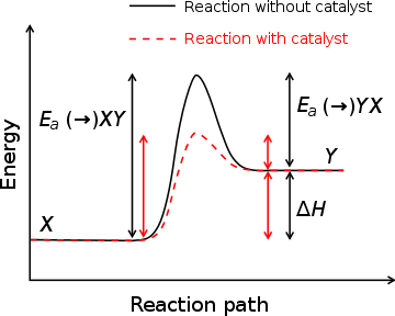 Activation energy with and without catalyst