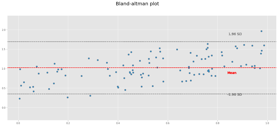 Bland-altman plot