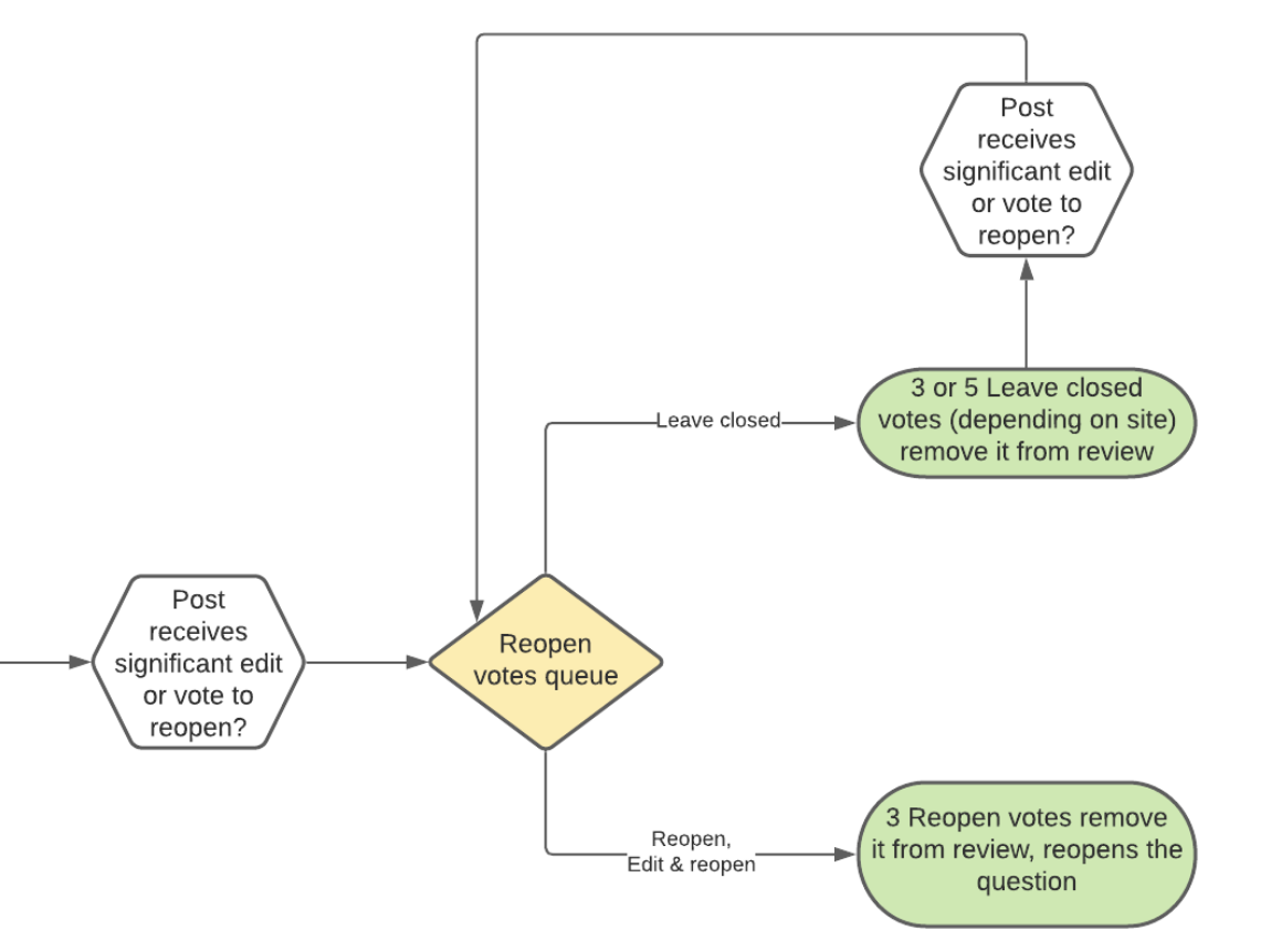 Reopen votes queue flowchart, showing that a significant edit will put a question up for review, 3 or 5 Leave Closed votes will remove it, and 3 Reopen votes will reopen it.