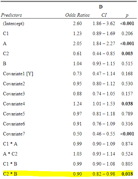 Summary of the odds ratio output for the generalized model fit to D