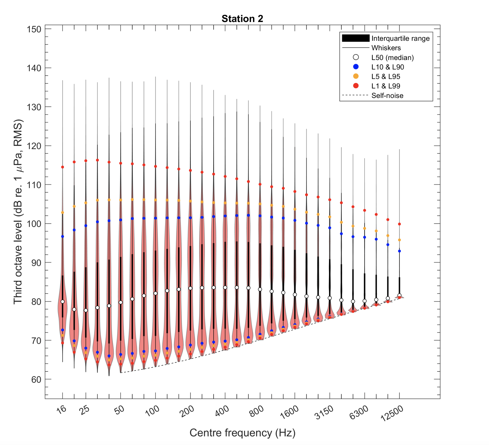 Violin plot of third octave noise levels. The thickness of each noise band measurement corresponds to the received distribution of noise levels. Coloured dots show the confidence intervals (see legend)