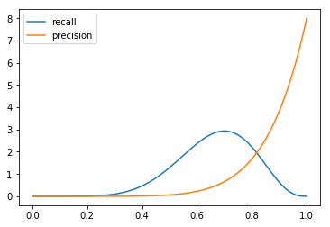 probability distributions for precision and recall