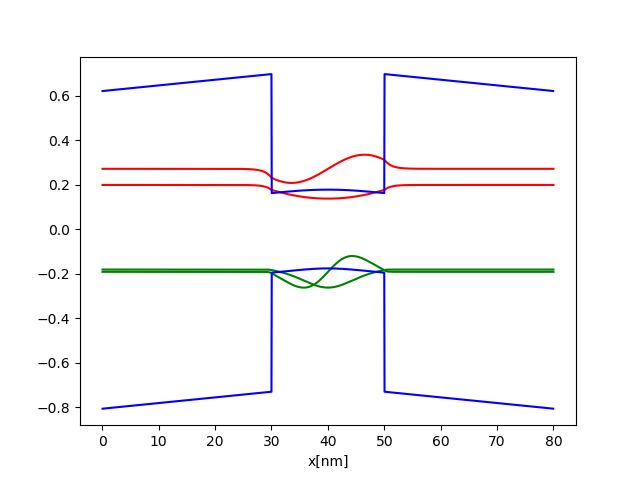 This is quantum well calcultaed by my algorithm, with few states plotted.