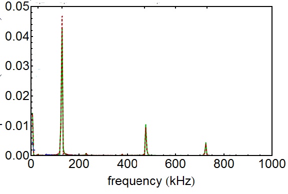 In this picture there is major peak around 135 kHz