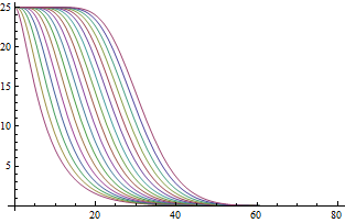 plot of vels