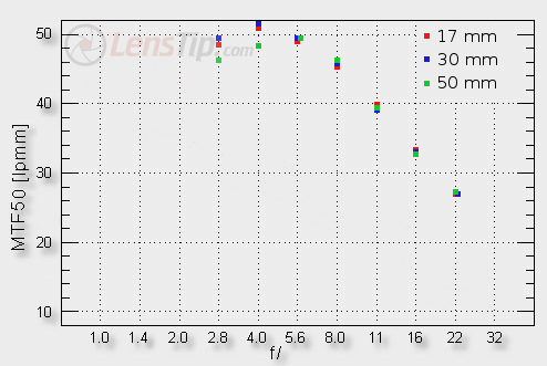 Lenstip diffraction chart