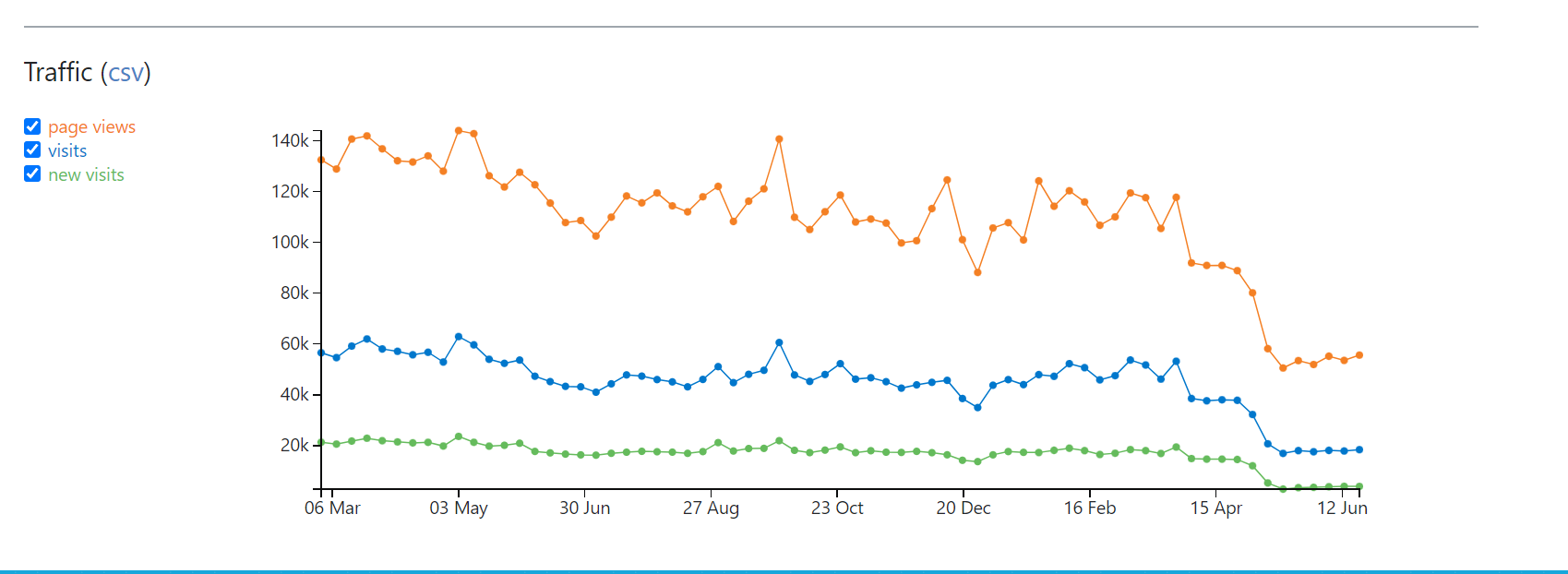 screenshot showing drop in traffic after May