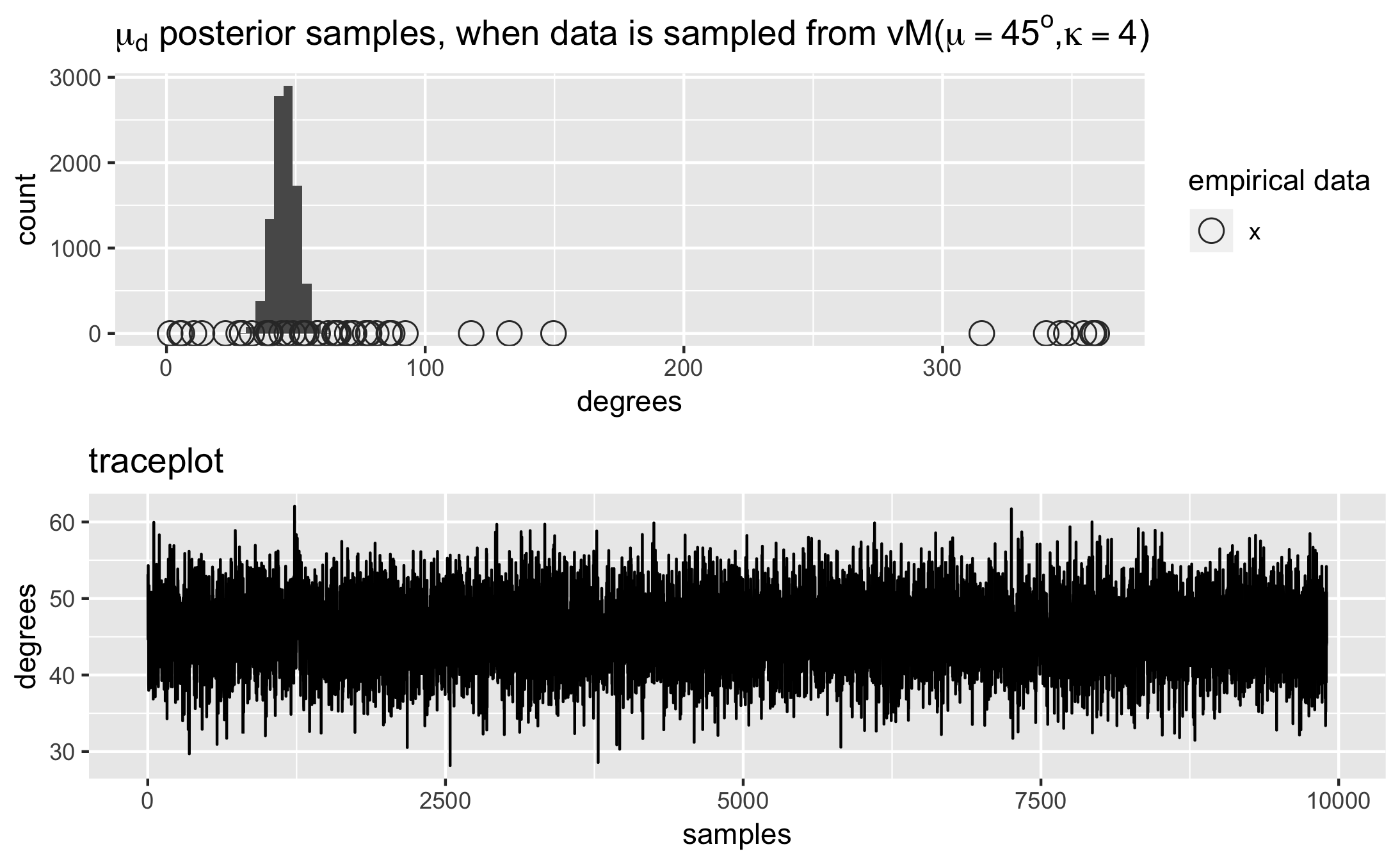 mu_d posterior when empirical mu=45 degrees