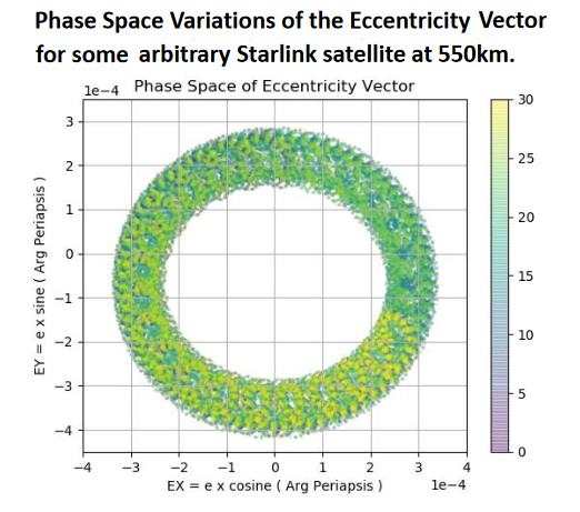 Eccentricity phase space plot of a random satellite